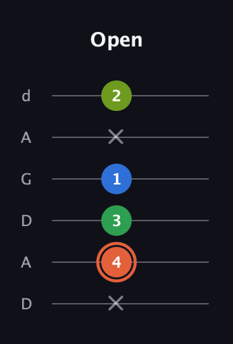 C♯ Major Sharp 9th guitar tab — Open (x 4 3 1 x 2) in DADGAD Tuning (DADGAD)