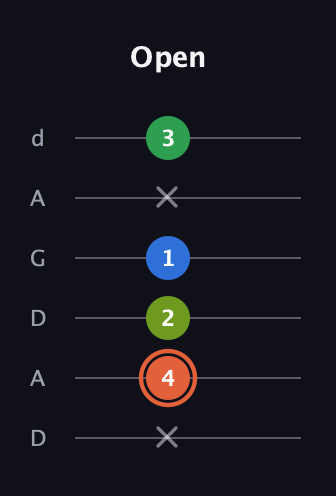 C♯ Major Sharp 9th guitar tab — Open (x 4 2 1 x 3) in DADGAD Tuning (DADGAD)