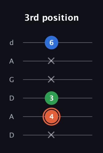 C♯ Major guitar tab — 3rd position (x 4 3 x x 6) in DADGAD Tuning (DADGAD)