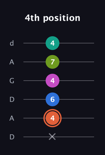 C♯ Minor 11th Sharp 9th guitar tab — 4th position (x 4 6 4 7 4) in DADGAD Tuning (DADGAD)