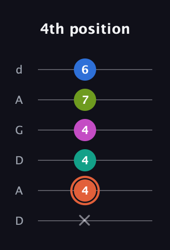 C♯ Minor 11th Sharp 9th guitar tab — 4th position (x 4 4 4 7 6) in DADGAD Tuning (DADGAD)