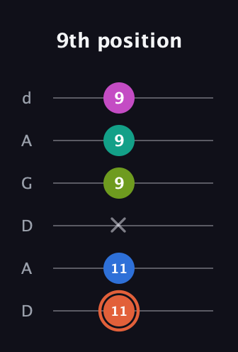 C♯ Minor 11th Sharp 9th guitar tab — 9th position (11 11 x 9 9 9) in DADGAD Tuning (DADGAD)