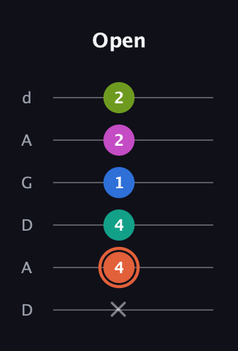 C♯ Minor 11th Sharp 9th guitar tab — Open (x 4 4 1 2 2) in DADGAD Tuning (DADGAD)