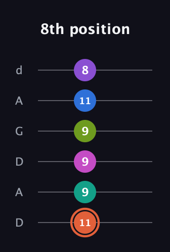 C♯ Minor 13th Sharp 9th guitar tab — 8th position (11 9 9 9 11 8) in DADGAD Tuning (DADGAD)