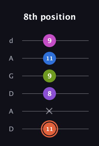 C♯ Minor 6th Sharp 13th guitar tab — 8th position (11 x 8 9 11 9) in DADGAD Tuning (DADGAD)