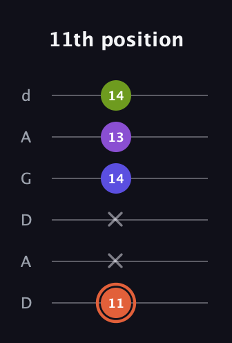 C♯ Minor 6th Sharp 5th guitar tab — 11th position (11 x x 14 13 14) in DADGAD Tuning (DADGAD)