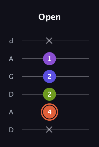 C♯ Minor 6th Sharp 5th guitar tab — Open (x 4 2 2 1 x) in DADGAD Tuning (DADGAD)