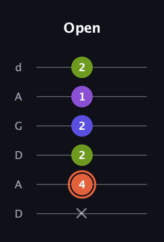 C♯ Minor 6th Sharp 5th guitar tab — Open (x 4 2 2 1 2) in DADGAD Tuning (DADGAD)