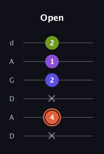 C♯ Minor 6th Sharp 5th guitar tab — Open (x 4 x 2 1 2) in DADGAD Tuning (DADGAD)