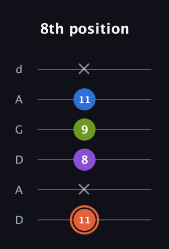 C♯ Minor 6th Sharp 9th guitar tab — 8th position (11 x 8 9 11 x) in DADGAD Tuning (DADGAD)