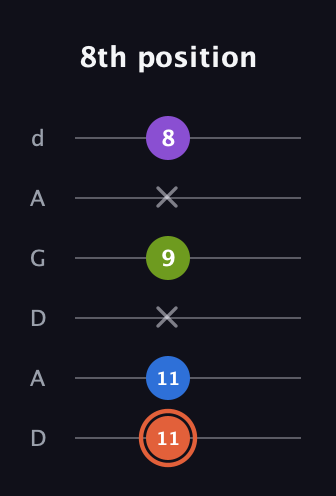 C♯ Minor 6th Sharp 9th guitar tab — 8th position (11 11 x 9 x 8) in DADGAD Tuning (DADGAD)