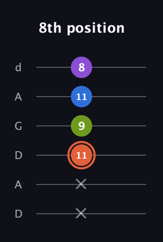 C♯ Minor 6th Sharp 9th guitar tab — 8th position (x x 11 9 11 8) in DADGAD Tuning (DADGAD)