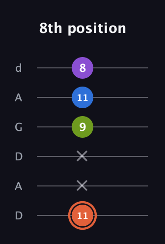 C♯ Minor 6th Sharp 9th guitar tab — 8th position (11 x x 9 11 8) in DADGAD Tuning (DADGAD)