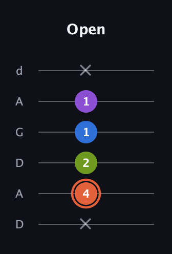 C♯ Minor 6th Sharp 9th guitar tab — Open (x 4 2 1 1 x) in DADGAD Tuning (DADGAD)