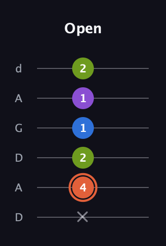 C♯ Minor 6th Sharp 9th guitar tab — Open (x 4 2 1 1 2) in DADGAD Tuning (DADGAD)