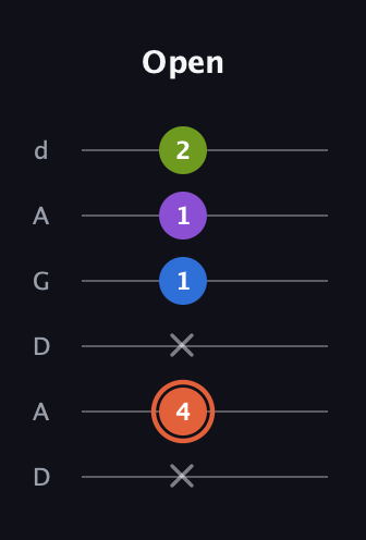 C♯ Minor 6th Sharp 9th guitar tab — Open (x 4 x 1 1 2) in DADGAD Tuning (DADGAD)