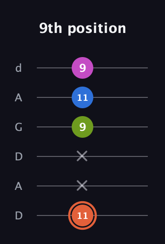 C♯ Minor 7th Sharp 13th guitar tab — 9th position (11 x x 9 11 9) in DADGAD Tuning (DADGAD)
