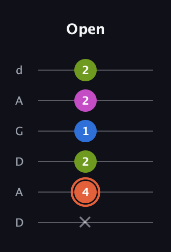 C♯ Minor 7th Sharp 13th guitar tab — Open (x 4 2 1 2 2) in DADGAD Tuning (DADGAD)