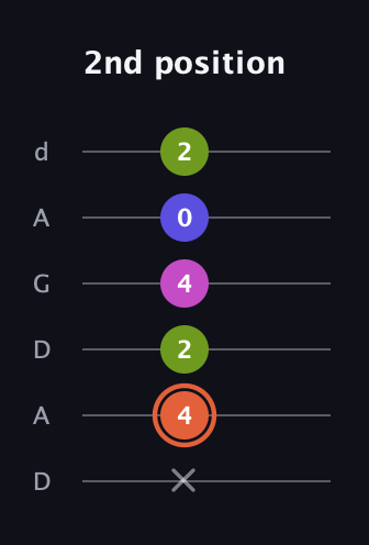 C♯ Minor 7th Sharp 5th guitar tab — 2nd position (x 4 2 4 0 2) in DADGAD Tuning (DADGAD)