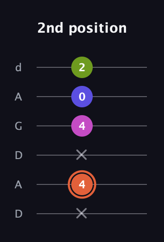 C♯ Minor 7th Sharp 5th guitar tab — 2nd position (x 4 x 4 0 2) in DADGAD Tuning (DADGAD)