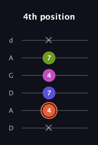 C♯ Minor 7th Sharp 5th guitar tab — 4th position (x 4 7 4 7 x) in DADGAD Tuning (DADGAD)