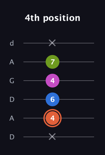 C♯ Minor 7th Sharp 9th guitar tab — 4th position (x 4 6 4 7 x) in DADGAD Tuning (DADGAD)
