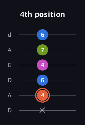 C♯ Minor 7th Sharp 9th guitar tab — 4th position (x 4 6 4 7 6) in DADGAD Tuning (DADGAD)