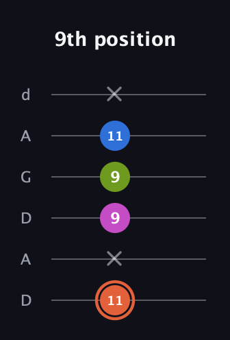C♯ Minor 7th Sharp 9th guitar tab — 9th position (11 x 9 9 11 x) in DADGAD Tuning (DADGAD)