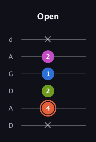 C♯ Minor 7th Sharp 9th guitar tab — Open (x 4 2 1 2 x) in DADGAD Tuning (DADGAD)