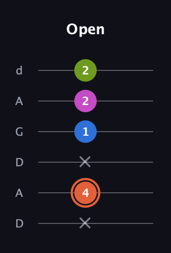 C♯ Minor 7th Sharp 9th guitar tab — Open (x 4 x 1 2 2) in DADGAD Tuning (DADGAD)