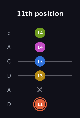 C♯ Minor 9th Sharp 13th guitar tab — 11th position (11 x 13 13 14 14) in DADGAD Tuning (DADGAD)