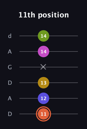 C♯ Minor 9th Sharp 5th guitar tab — 11th position (11 12 13 x 14 14) in DADGAD Tuning (DADGAD)
