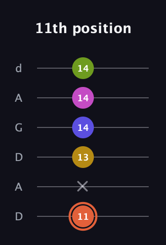 C♯ Minor 9th Sharp 5th guitar tab — 11th position (11 x 13 14 14 14) in DADGAD Tuning (DADGAD)