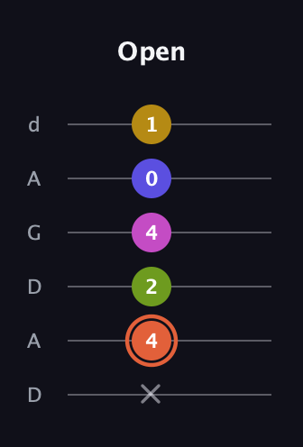C♯ Minor 9th Sharp 5th guitar tab — Open (x 4 2 4 0 1) in DADGAD Tuning (DADGAD)