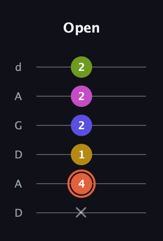 C♯ Minor 9th Sharp 5th guitar tab — Open (x 4 1 2 2 2) in DADGAD Tuning (DADGAD)