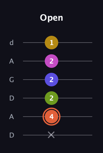 C♯ Minor 9th Sharp 5th guitar tab — Open (x 4 2 2 2 1) in DADGAD Tuning (DADGAD)