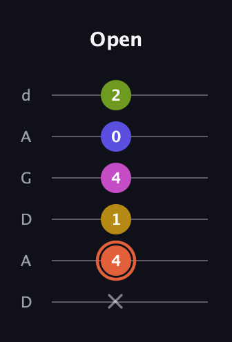 C♯ Minor 9th Sharp 5th guitar tab — Open (x 4 1 4 0 2) in DADGAD Tuning (DADGAD)