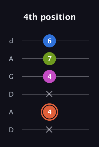 C♯ Minor Sharp 13th guitar tab — 4th position (x 4 x 4 7 6) in DADGAD Tuning (DADGAD)
