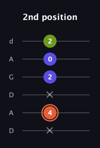 C♯ Minor Sharp 5th guitar tab — 2nd position (x 4 x 2 0 2) in DADGAD Tuning (DADGAD)
