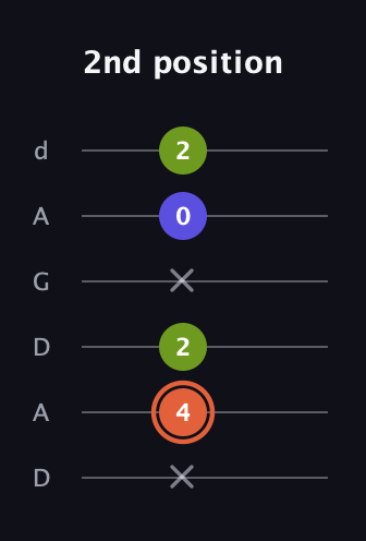 C♯ Minor Sharp 5th guitar tab — 2nd position (x 4 2 x 0 2) in DADGAD Tuning (DADGAD)