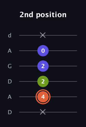C♯ Minor Sharp 5th guitar tab — 2nd position (x 4 2 2 0 x) in DADGAD Tuning (DADGAD)