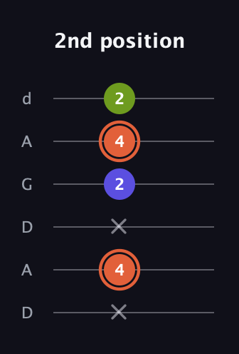 C♯ Minor Sharp 5th guitar tab — 2nd position (x 4 x 2 4 2) in DADGAD Tuning (DADGAD)