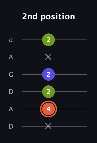 C♯ Minor Sharp 5th guitar tab — 2nd position (x 4 2 2 x 2) in DADGAD Tuning (DADGAD)
