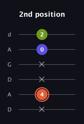 C♯ Minor Sharp 5th guitar tab — 2nd position (x 4 x x 0 2) in DADGAD Tuning (DADGAD)