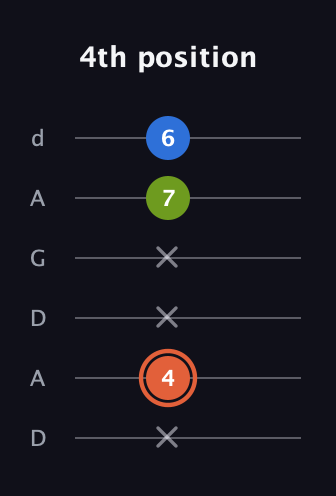 C♯ Minor Sharp 9th guitar tab — 4th position (x 4 x x 7 6) in DADGAD Tuning (DADGAD)