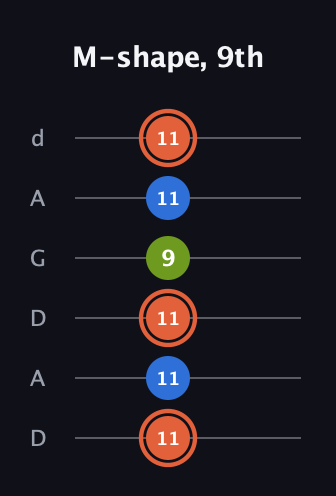 C♯ Minor Sharp 9th guitar tab — M-shape, 9th (11 11 11 9 11 11) in DADGAD Tuning (DADGAD)