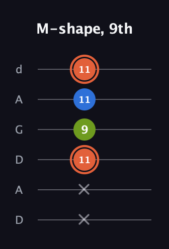 C♯ Minor Sharp 9th guitar tab — M-shape, 9th (x x 11 9 11 11) in DADGAD Tuning (DADGAD)