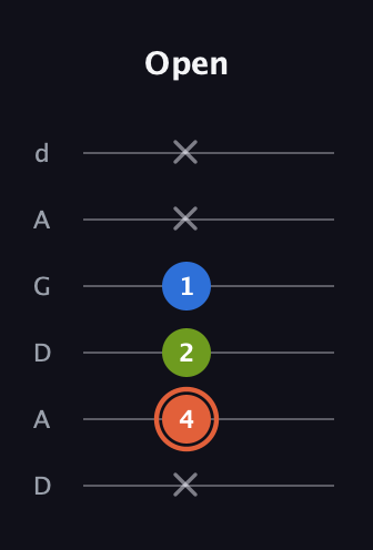 C♯ Minor Sharp 9th guitar tab — Open (x 4 2 1 x x) in DADGAD Tuning (DADGAD)