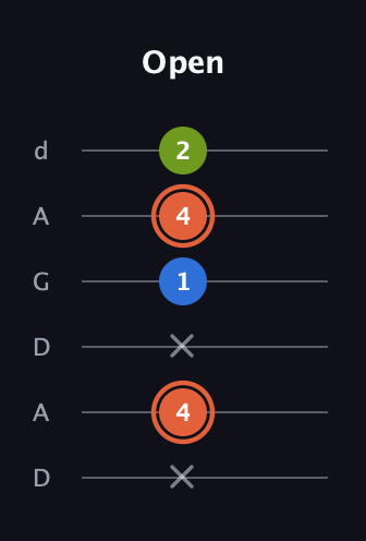 C♯ Minor Sharp 9th guitar tab — Open (x 4 x 1 4 2) in DADGAD Tuning (DADGAD)