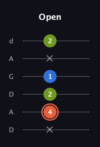C♯ Minor Sharp 9th guitar tab — Open (x 4 2 1 x 2) in DADGAD Tuning (DADGAD)